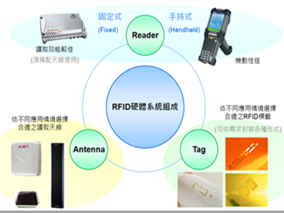 将RFIDWeb服务集成到SOA中EAI应用