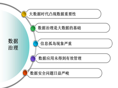 大数据治理背景图