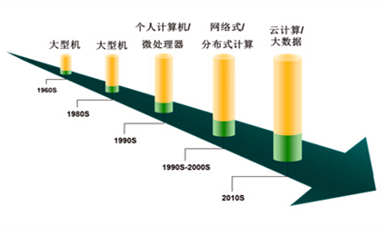 大数据现状分析图