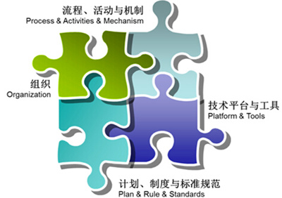 大数据治理要素分析图