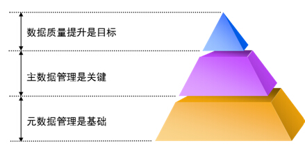 大数据治理实施建议图