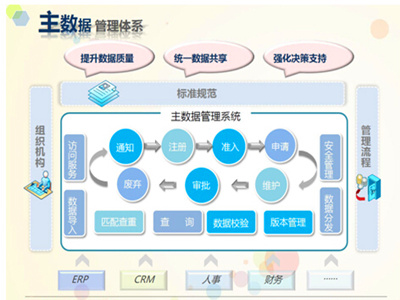 主数据管理体系流程图