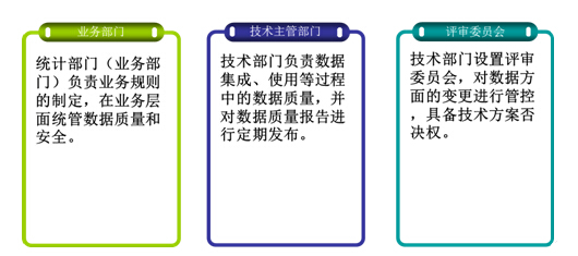 大数据治理架构分析图