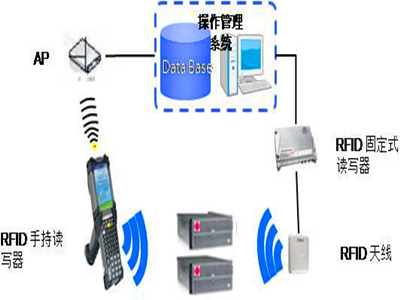 RFID仓储盘点管理方案