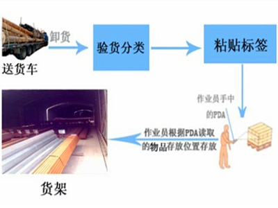 RFID仓库管理应用解决方案流程图