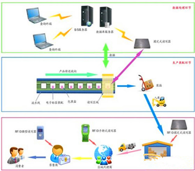 RFID技术酒类防伪方案