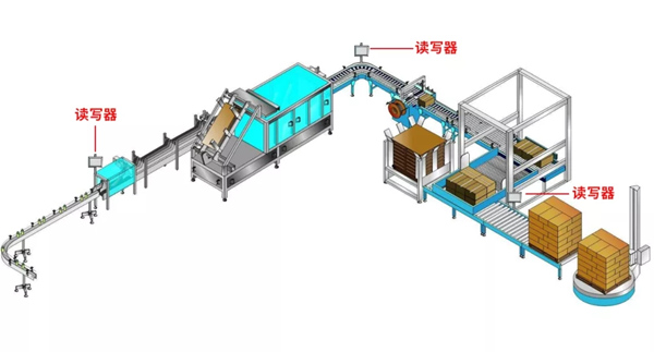 RFID技术实现生产可视化管理