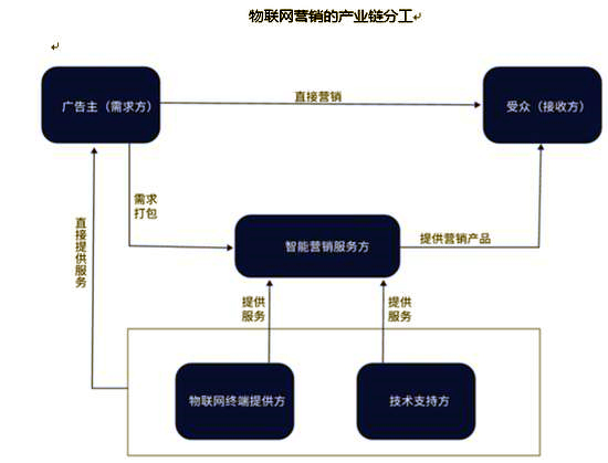 物联网营销未来趋势是什么